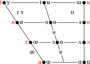 Diagramma IPA delle vocali, con vocali italiane evidenziate